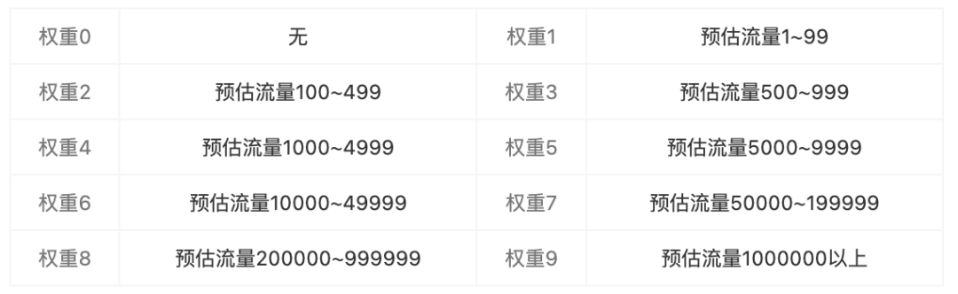 每天都在做優化，你對SEO優化權重的錯誤認知你知道嗎？