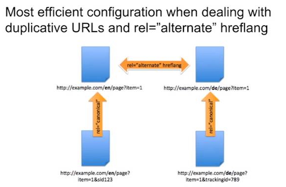 GOOGLE給跨境電商的“多語言網站”的建議